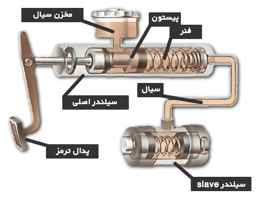 سیلندر ترمز